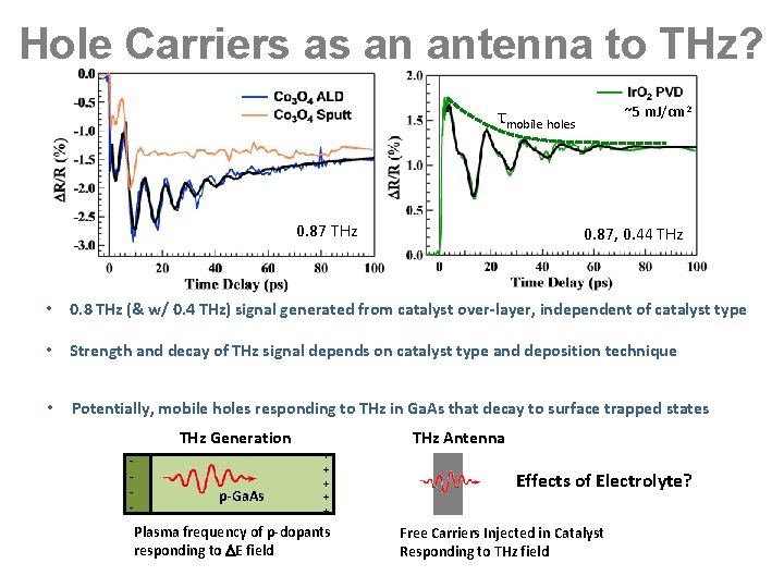 Hole Carriers as an antenna to THz? ~5 m. J/cm 2 τmobile holes 0.