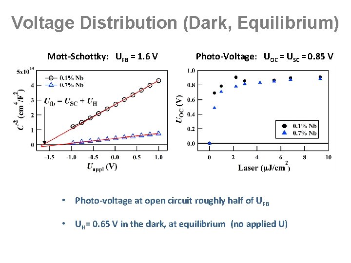 Voltage Distribution (Dark, Equilibrium) Mott-Schottky: UFB = 1. 6 V Photo-Voltage: UOC = USC