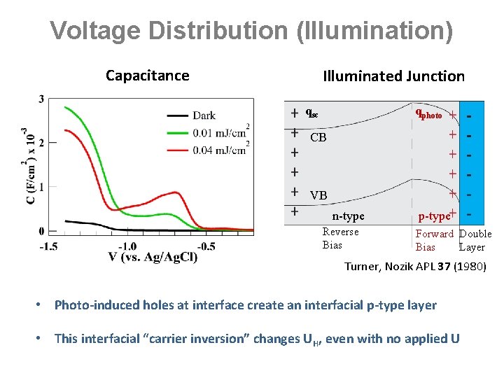 Voltage Distribution (Illumination) Capacitance Illuminated Junction qsc qphoto CB VB n-type Reverse Bias p-type