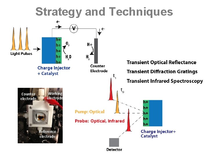 Strategy and Techniques Counter electrode Working electrode Reference electrode h+ h+ h+ 