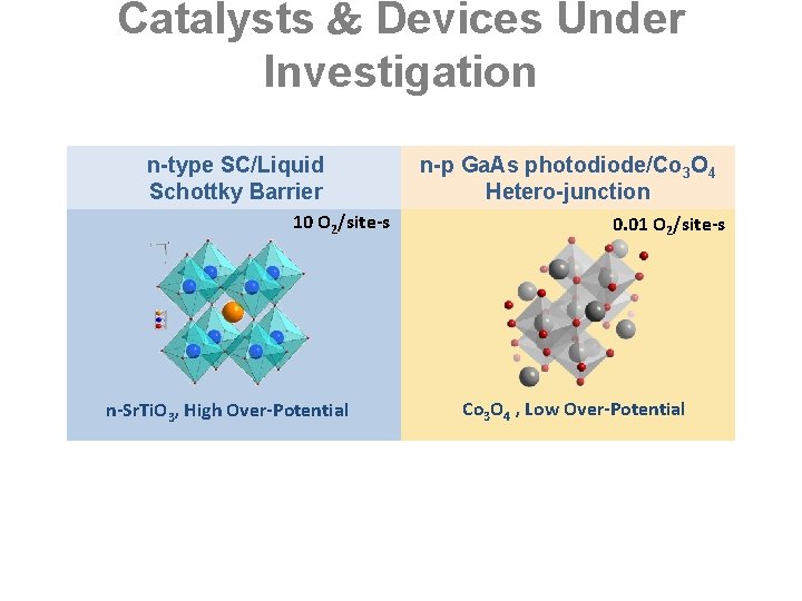 Catalysts Devices Under Investigation n-type SC/Liquid Schottky Barrier 10 O 2/site-s n-Sr. Ti. O