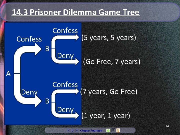 14. 3 Prisoner Dilemma Game Tree Confess B Deny (5 years, 5 years) (Go