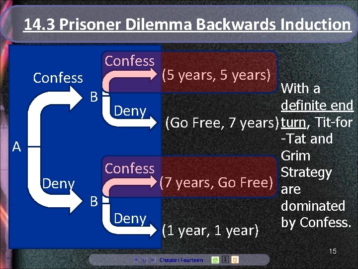 14. 3 Prisoner Dilemma Backwards Induction Confess A Deny Confess (5 years, 5 years)