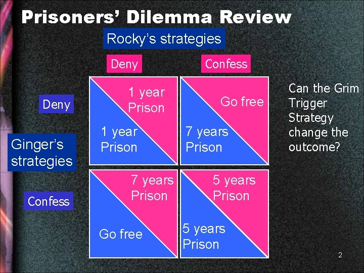 Prisoners’ Dilemma Review Rocky’s strategies Deny Ginger’s strategies Confess 1 year Prison 7 years