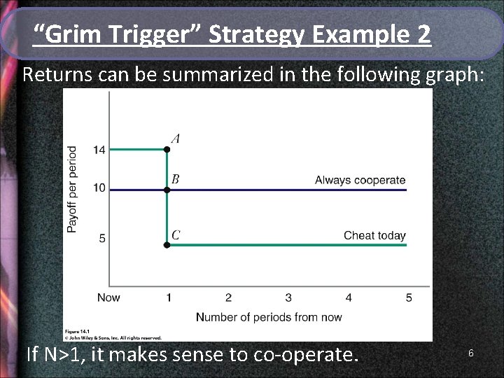 “Grim Trigger” Strategy Example 2 Returns can be summarized in the following graph: If