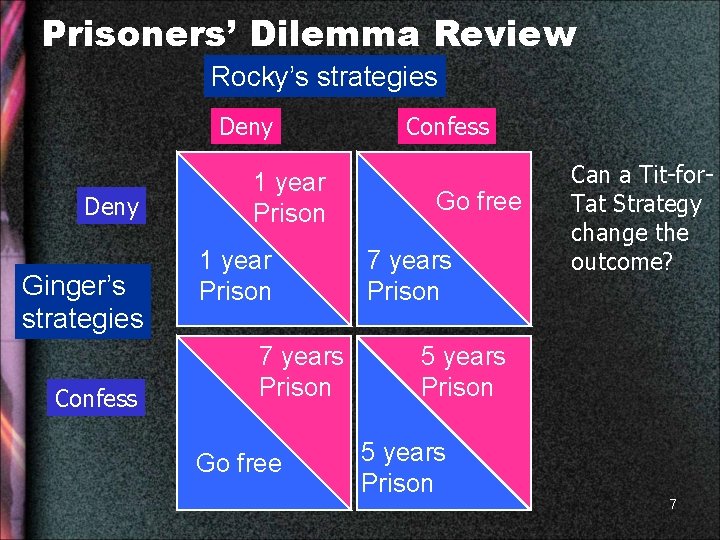Prisoners’ Dilemma Review Rocky’s strategies Deny Ginger’s strategies Confess 1 year Prison 7 years