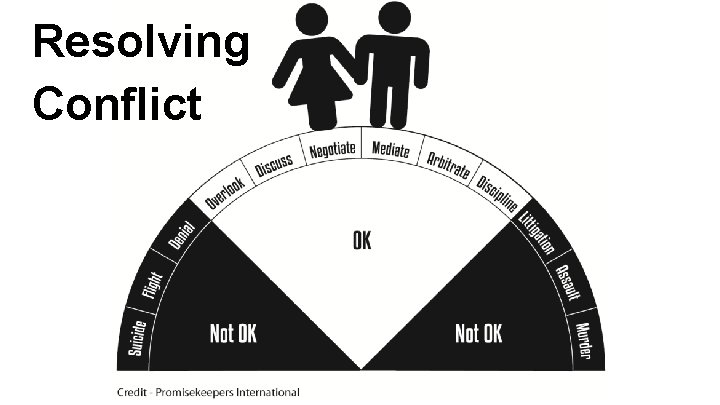 Resolving Conflict 