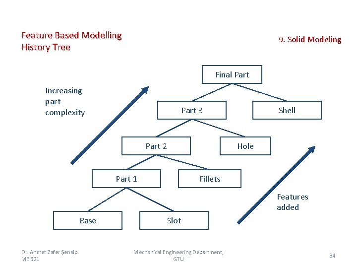 Feature Based Modelling History Tree 9. Solid Modeling Final Part Increasing part complexity Part