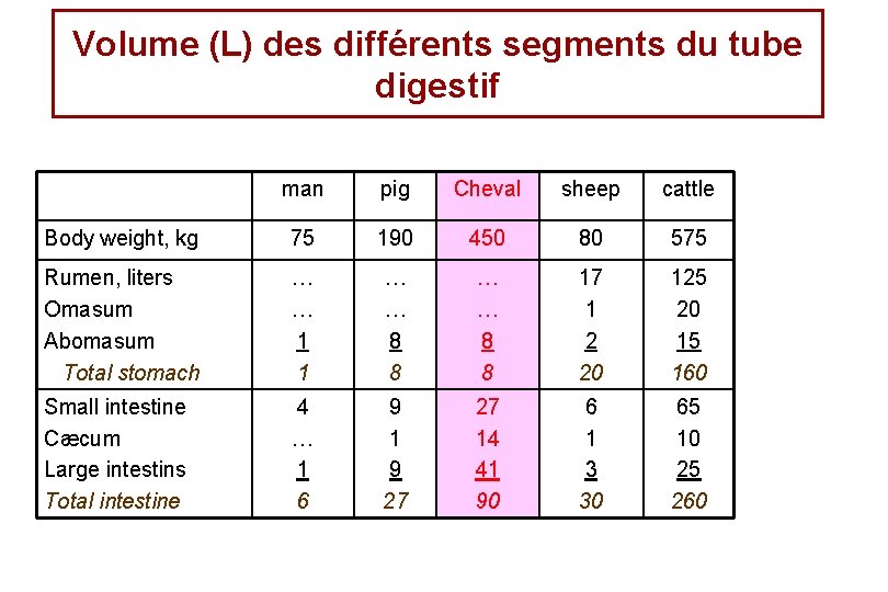 Volume (L) des différents segments du tube digestif man pig Cheval sheep cattle Body Volume (L) des différents segments du tube digestif man pig Cheval sheep cattle Body