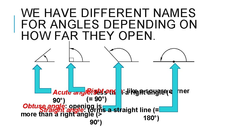 WE HAVE DIFFERENT NAMES FOR ANGLES DEPENDING ON HOW FAR THEY OPEN. Right a