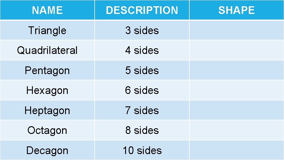 NAME DESCRIPTION Triangle 3 sides Quadrilateral 4 sides Pentagon 5 sides Hexagon 6 sides