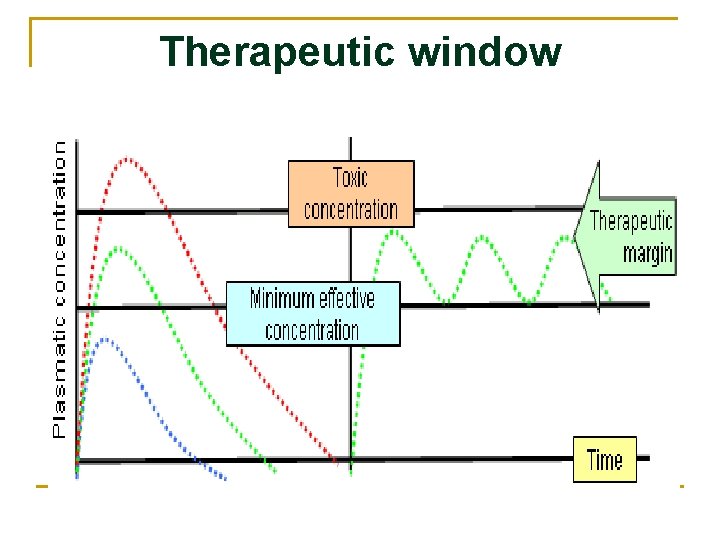 Therapeutic window 