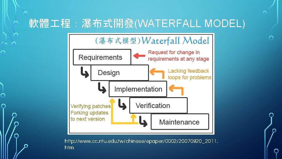 軟體 程：瀑布式開發(WATERFALL MODEL) http: //www. cc. ntu. edu. tw/chinese/epaper/0002/20070920_2011. htm 