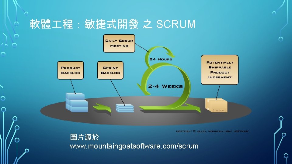 軟體 程：敏捷式開發 之 SCRUM 圖片源於 www. mountaingoatsoftware. com/scrum 