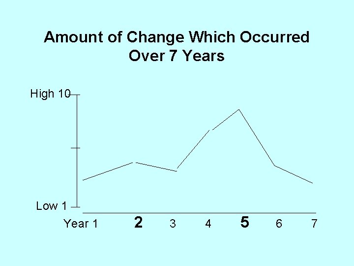 Amount of Change Which Occurred Over 7 Years High 10 Low 1 Year 1