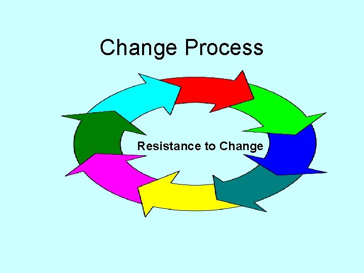Change Process Resistance to Change 