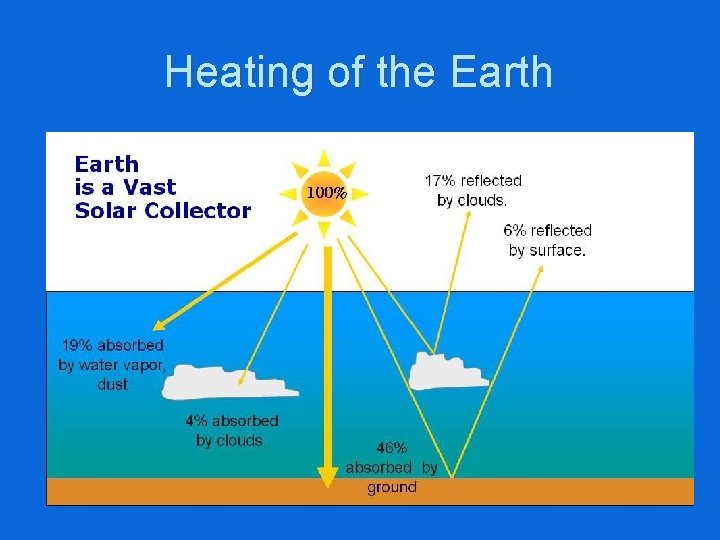 Heating of the Earth 