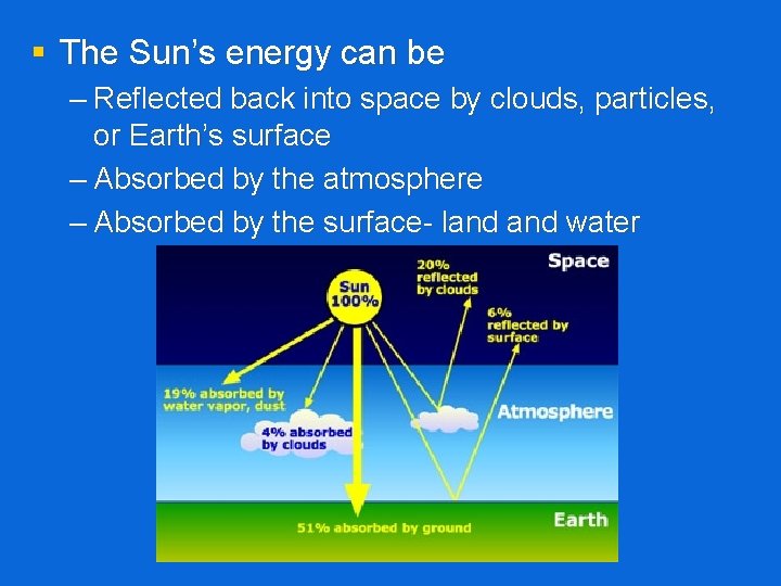 § The Sun’s energy can be – Reflected back into space by clouds, particles,