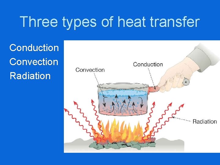 Three types of heat transfer Conduction Convection Radiation 