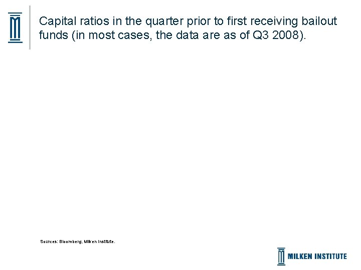 Capital ratios in the quarter prior to first receiving bailout funds (in most cases,