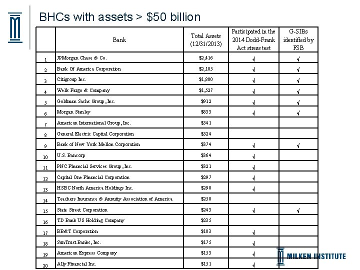 BHCs with assets > $50 billion Bank Total Assets (12/31/2013) Participated in the 2014