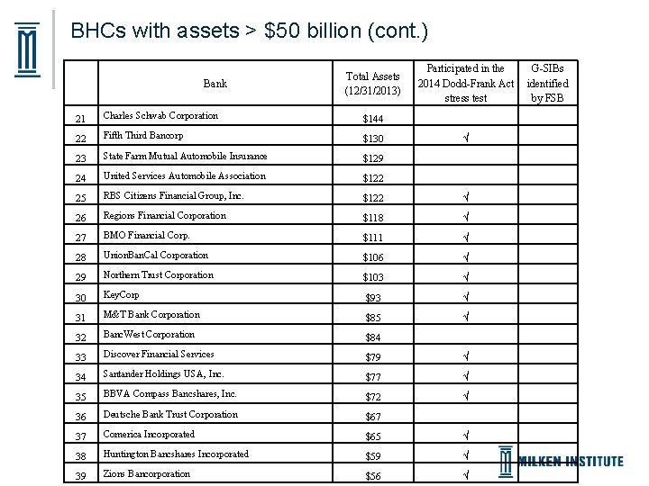 BHCs with assets > $50 billion (cont. ) Bank Total Assets (12/31/2013) Participated in