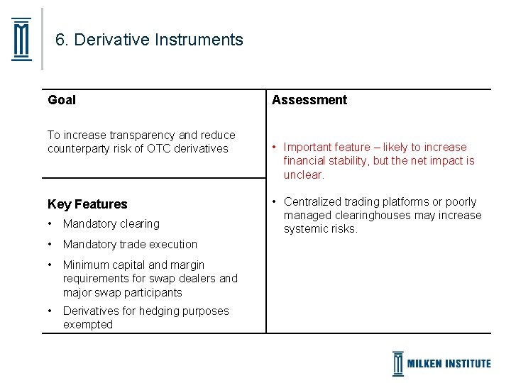 6. Derivative Instruments Goal To increase transparency and reduce counterparty risk of OTC derivatives