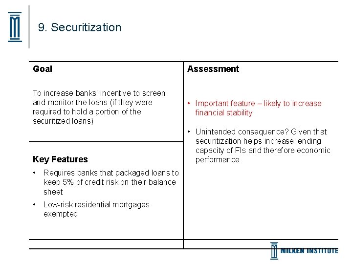 9. Securitization Goal Assessment To increase banks’ incentive to screen and monitor the loans