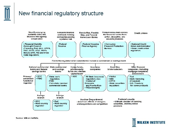 New financial regulatory structure Source: Milken Institute. 