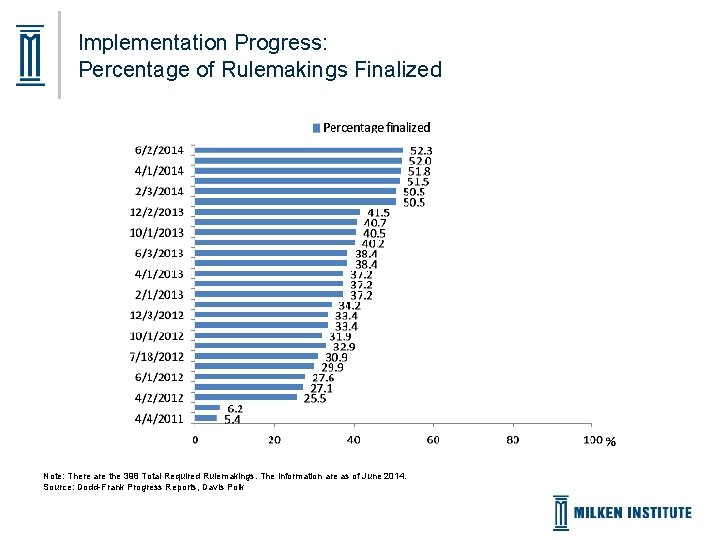 Implementation Progress: Percentage of Rulemakings Finalized Note: There are the 398 Total Required Rulemakings.