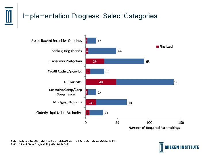Implementation Progress: Select Categories Note: There are the 398 Total Required Rulemakings. The information