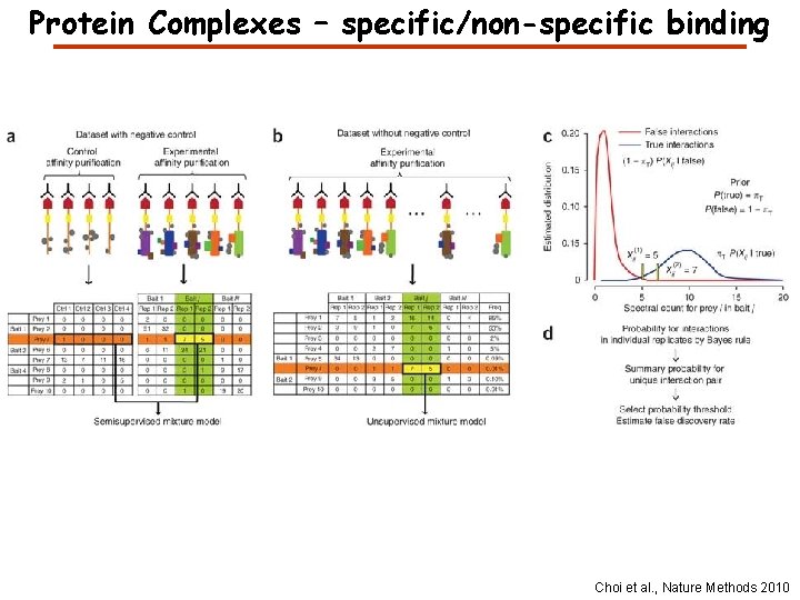 Protein Complexes – specific/non-specific binding Choi et al. , Nature Methods 2010 