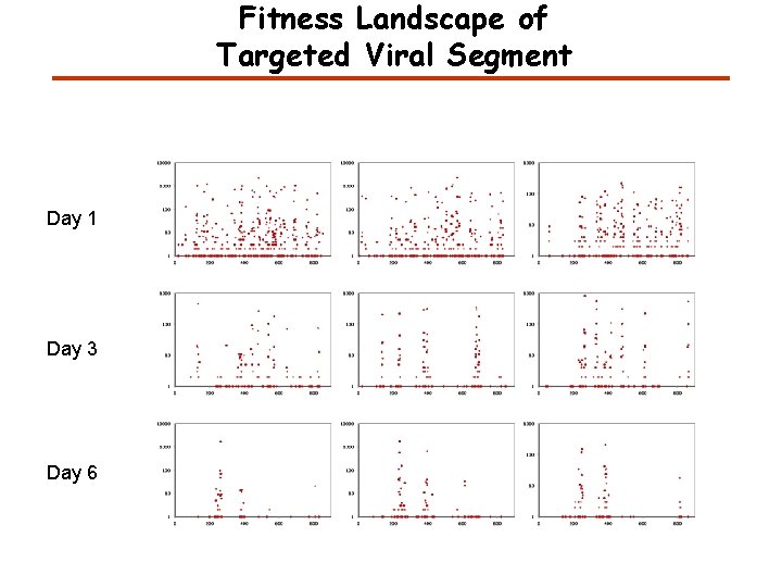 Fitness Landscape of Targeted Viral Segment Day 1 Day 3 Day 6 