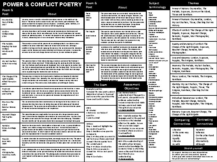 POWER & CONFLICT POETRY Poem & Poet About Ozymandias Percy Shelley 1817 Narrator meets