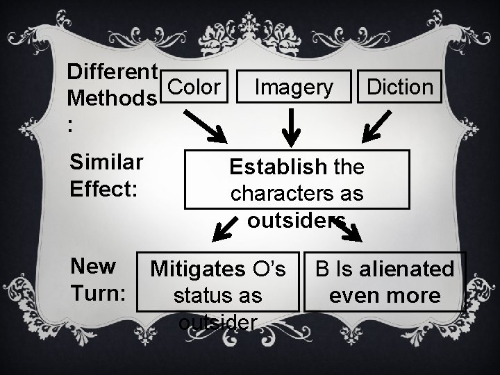 Different Color Methods : Similar Effect: New Turn: Imagery Diction Establish the characters as Different Color Methods : Similar Effect: New Turn: Imagery Diction Establish the characters as