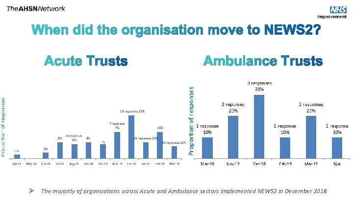 No Ø The majority of organisations across Acute and Ambulance sectors implemented NEWS 2