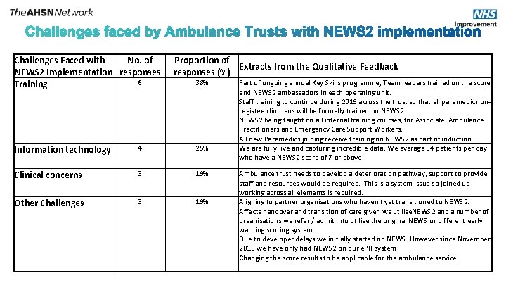 Challenges Faced with No. of NEWS 2 Implementation responses 6 Training Proportion of Extracts