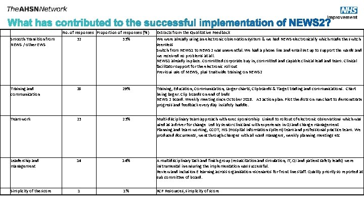  Smooth Transition from NEWS / other EWS No. of responses Proportion of responses