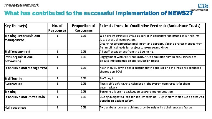 Key theme(s) No. of Responses Proportion of Extracts from the Qualitative Feedback (Ambulance Trusts)