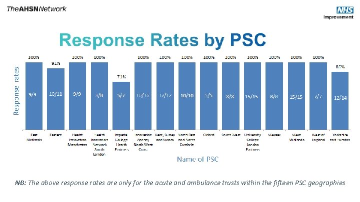 NB: The above response rates are only for the acute and ambulance trusts within