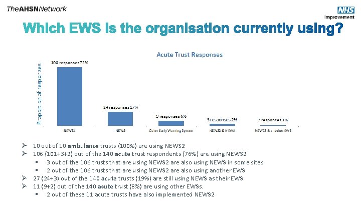 Ø 10 out of 10 ambulance trusts (100%) are using NEWS 2 Ø 106