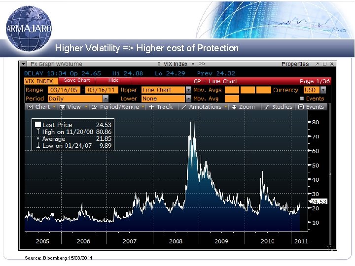 Higher Volatility => Higher cost of Protection 13 Source: Bloomberg 15/03/2011 