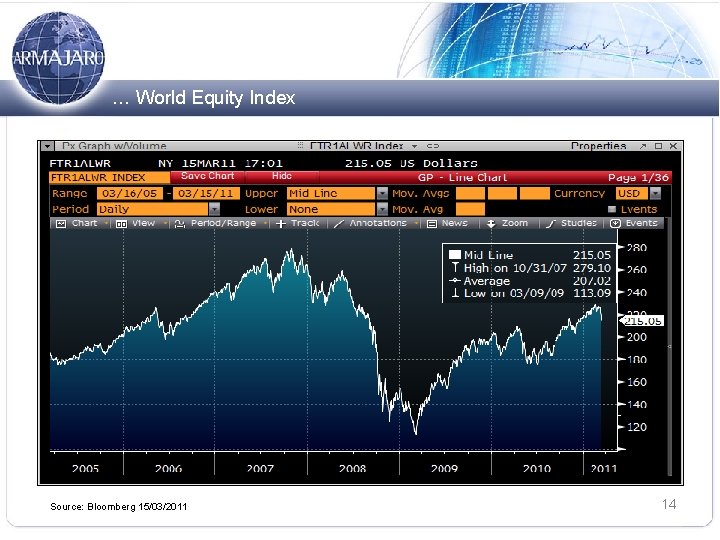 … World Equity Index Source: Bloomberg 15/03/2011 14 