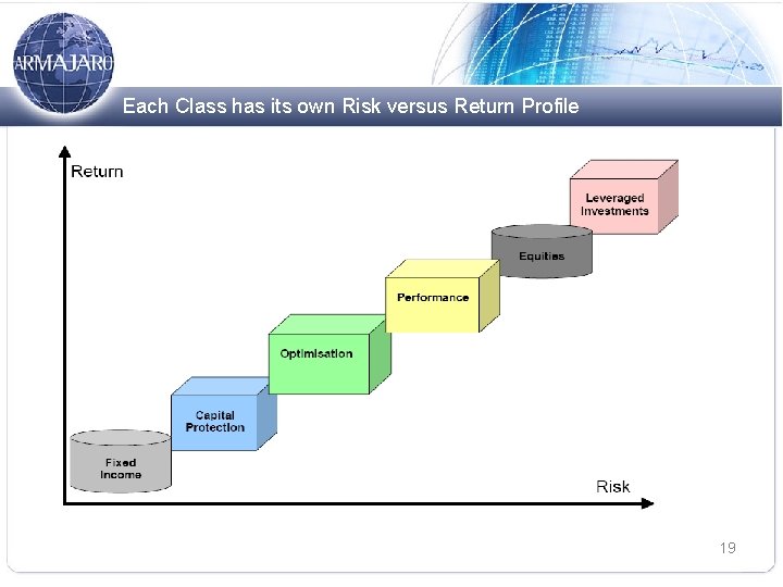 Each Class has its own Risk versus Return Profile 19 