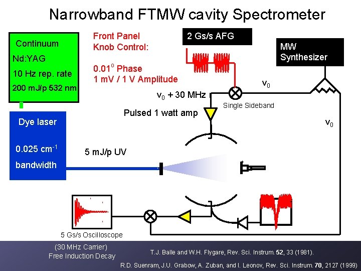 Narrowband FTMW cavity Spectrometer Front Panel Knob Control: Continuum Nd: YAG 10 Hz rep.
