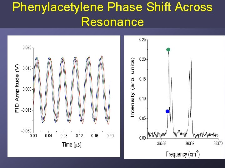 Phenylacetylene Phase Shift Across Resonance 