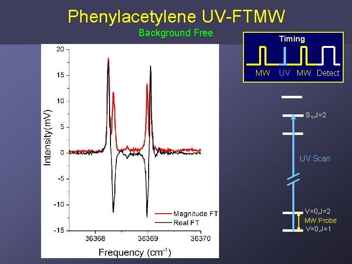 Phenylacetylene UV-FTMW Background Free Timing MW UV MW Detect S 1, J=2 UV Scan