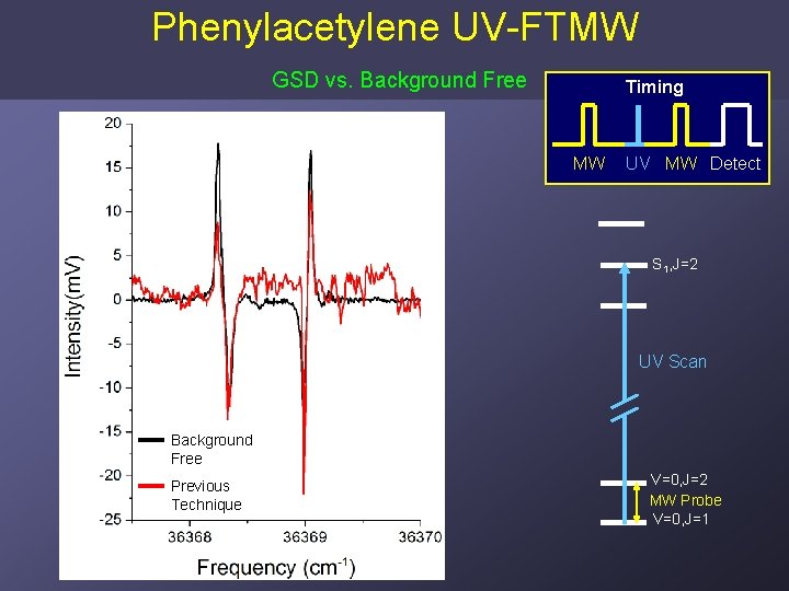 Phenylacetylene UV-FTMW GSD vs. Background Free Timing MW UV MW Detect S 1, J=2