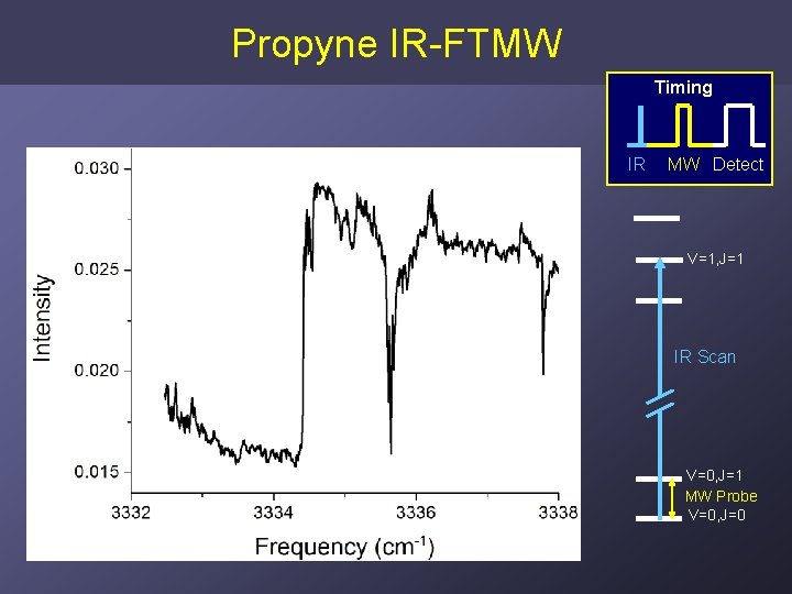 Propyne IR-FTMW Timing IR MW Detect V=1, J=1 IR Scan V=0, J=1 MW Probe