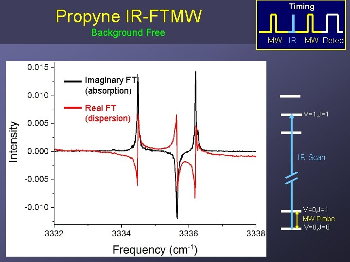 Propyne IR-FTMW Background Free Timing MW IR MW Detect Imaginary FT (absorption) Real FT